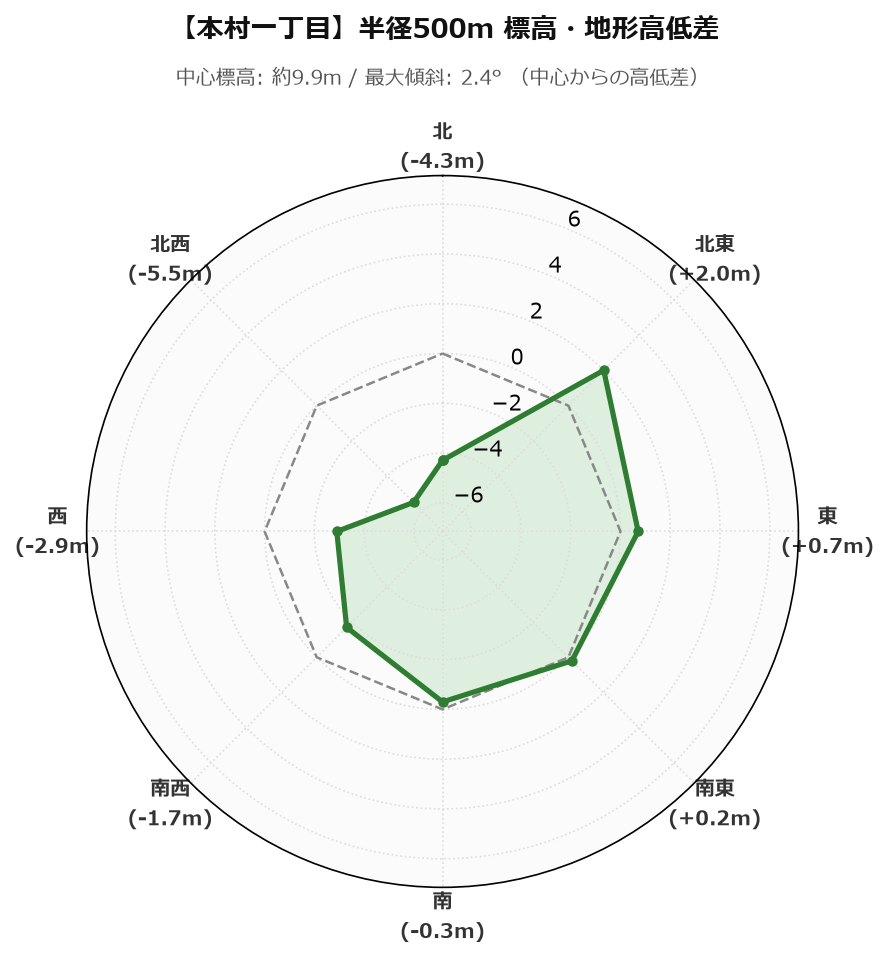 本村一丁目の半径500m地形・高低差マップ