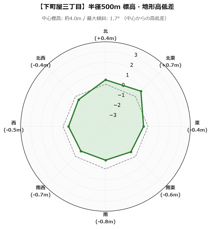 下町屋三丁目の半径500m地形・高低差マップ