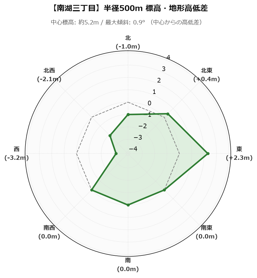 南湖三丁目の半径500m地形・高低差マップ