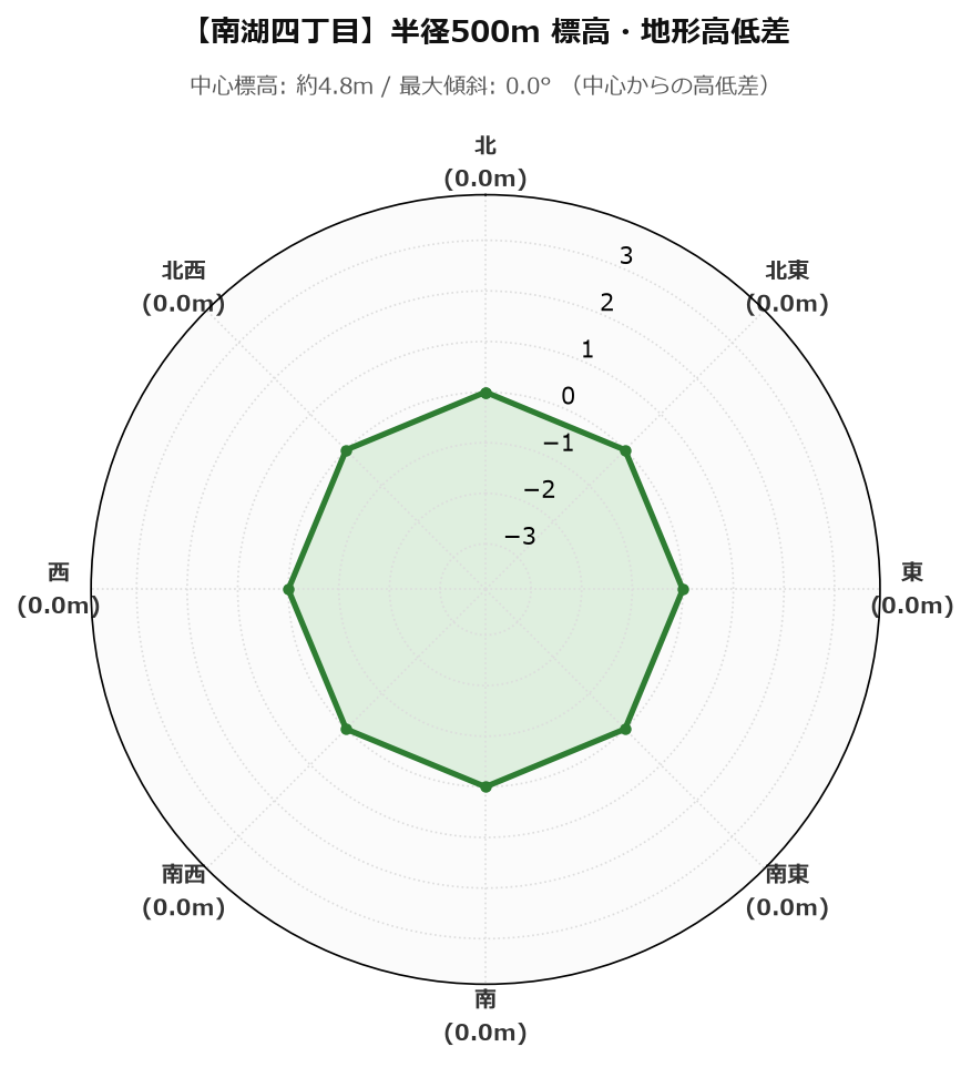 南湖四丁目の半径500m地形・高低差マップ