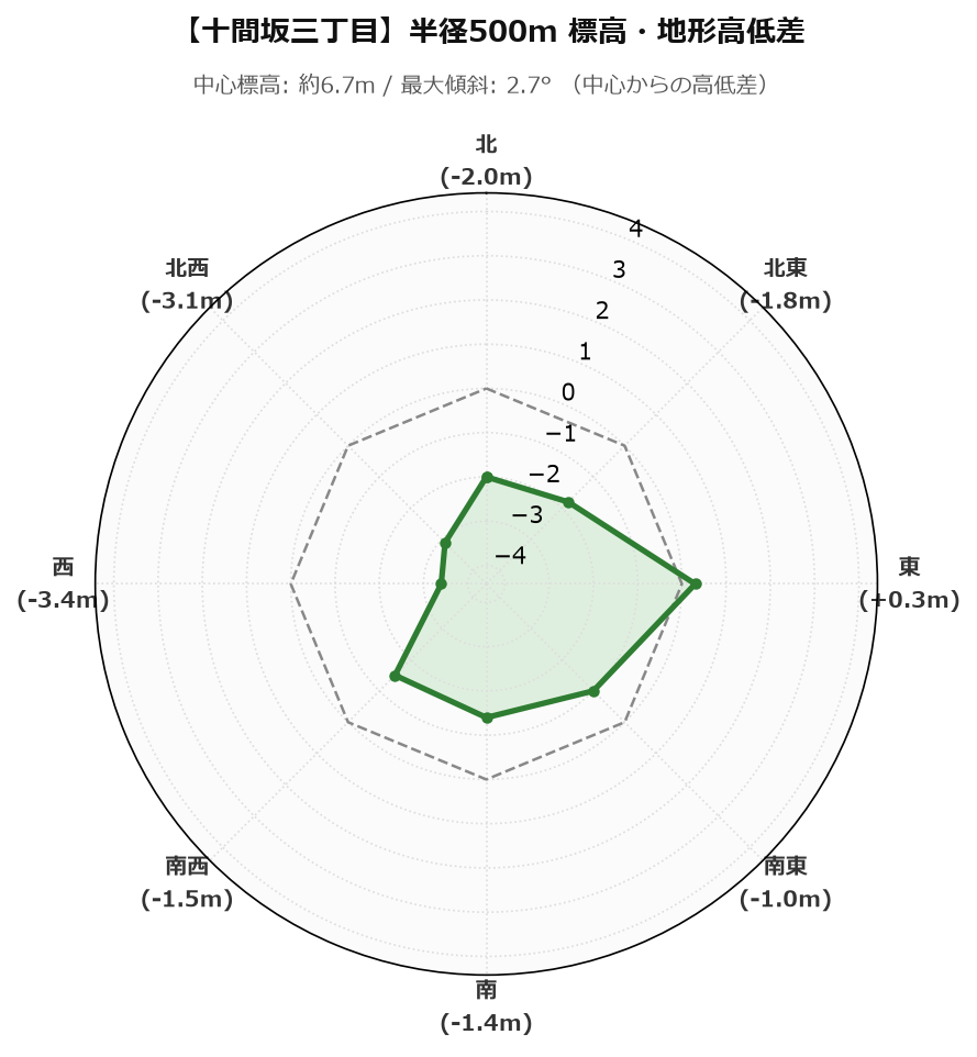 十間坂三丁目の半径500m地形・高低差マップ