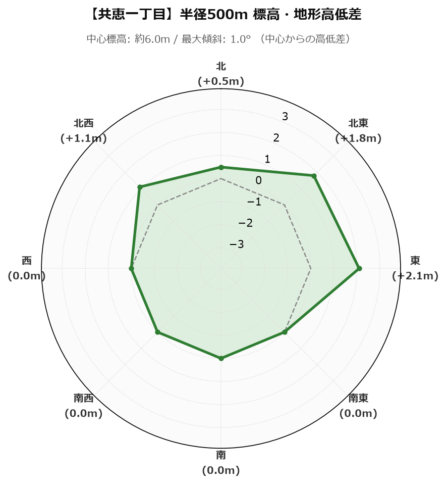 共恵一丁目の半径500m地形・高低差マップ