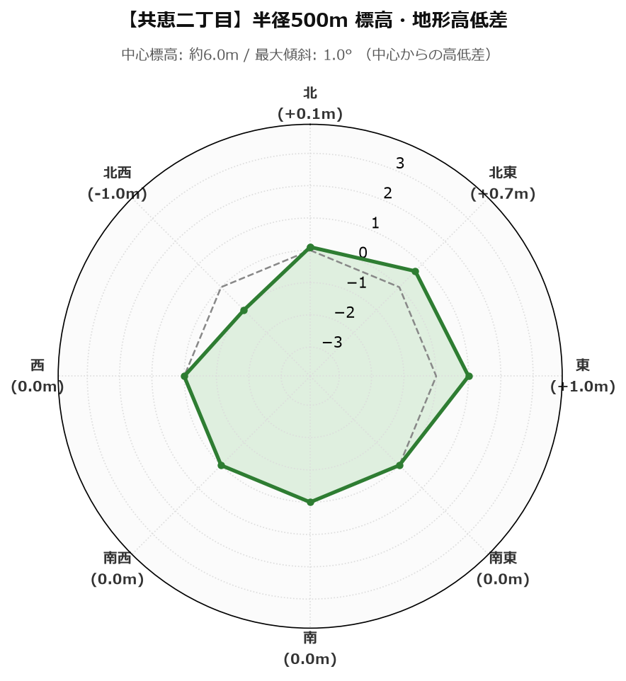 共恵二丁目の半径500m地形・高低差マップ