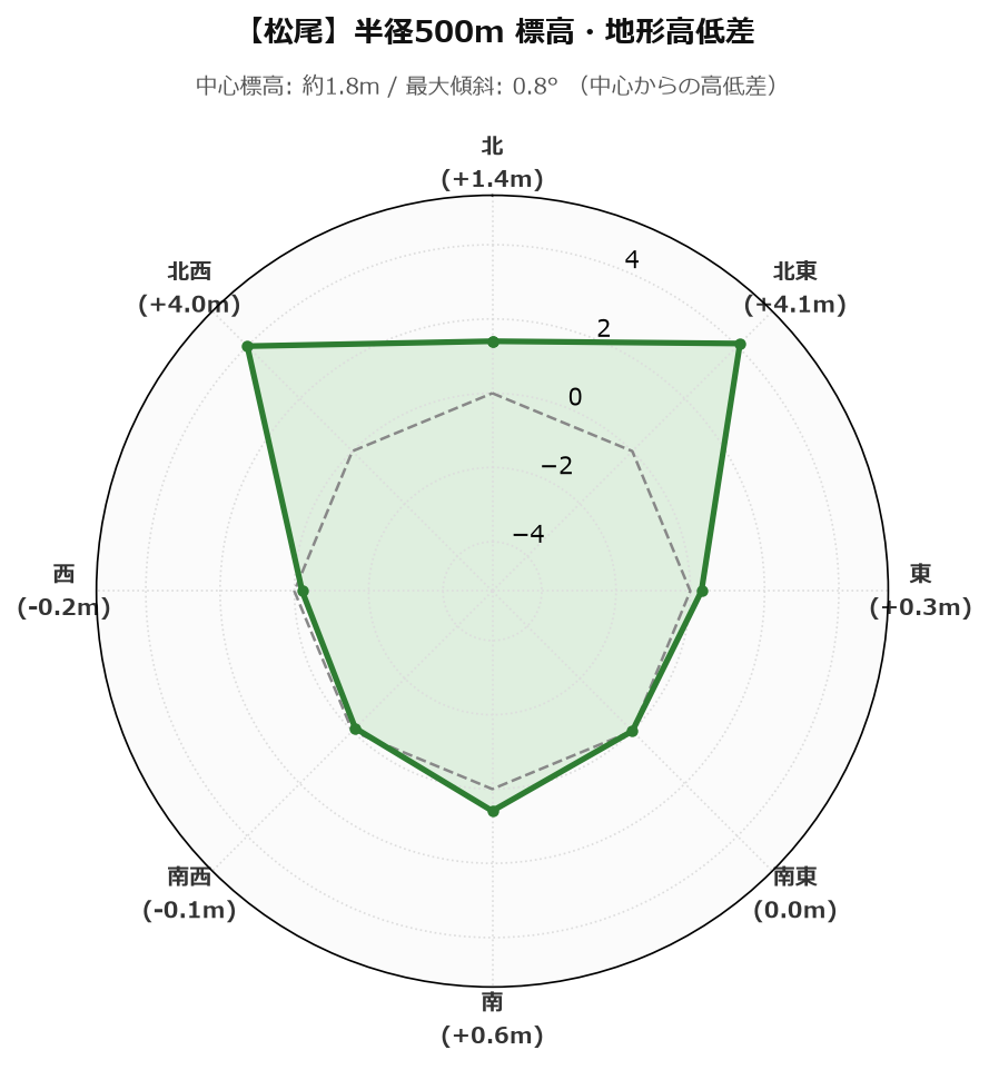 松尾の半径500m地形・高低差マップ
