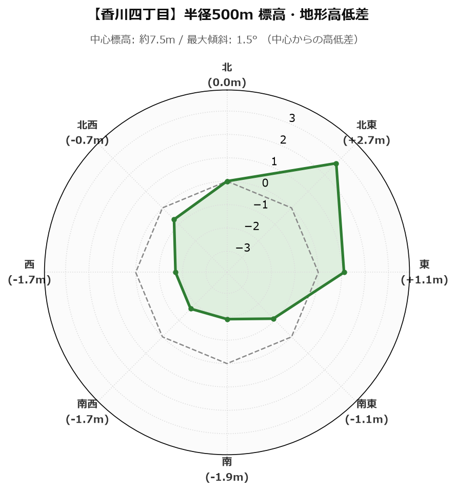 香川四丁目の半径500m地形・高低差マップ