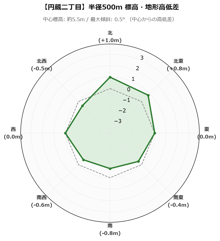 円蔵二丁目の半径500m地形・高低差マップ