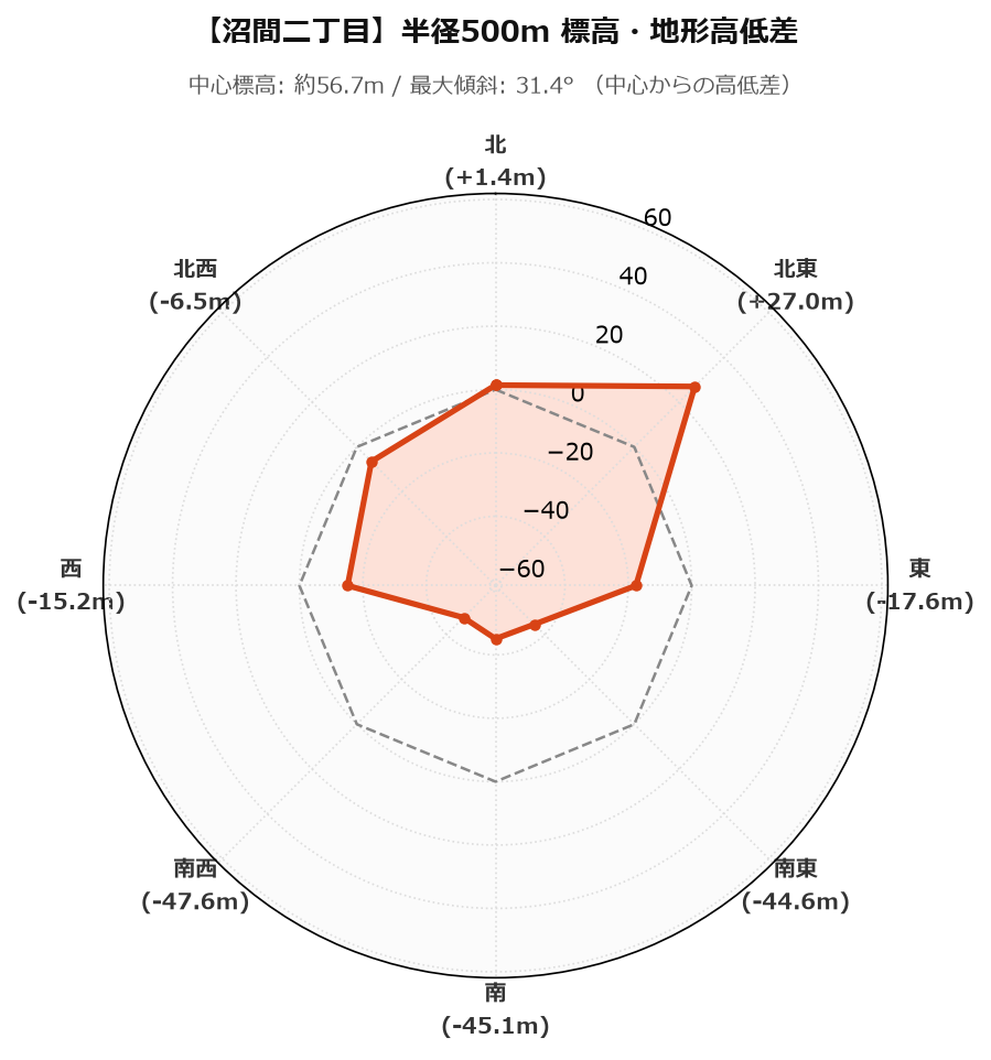 沼間二丁目の半径500m地形・高低差マップ