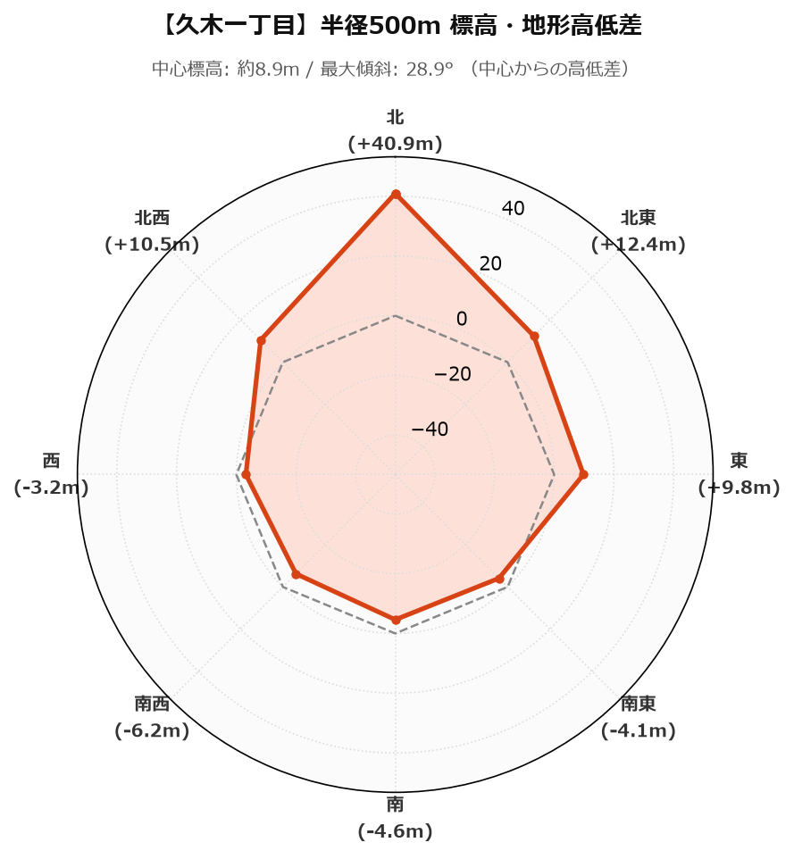 久木一丁目の半径500m地形・高低差マップ