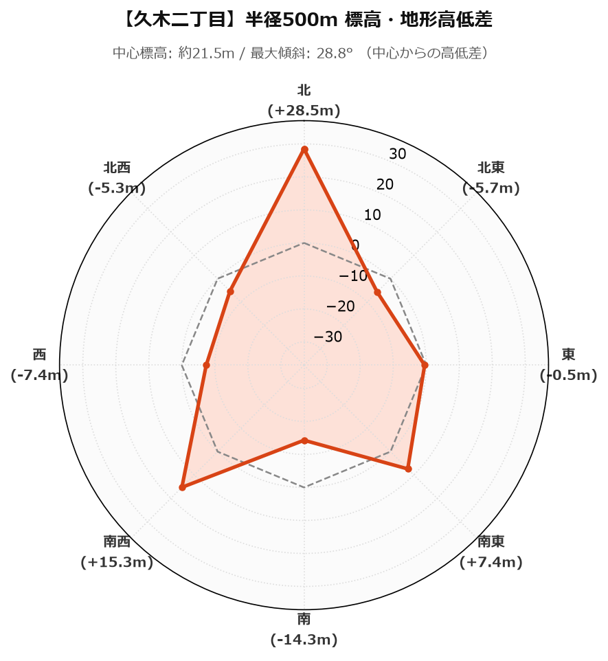 久木二丁目の半径500m地形・高低差マップ