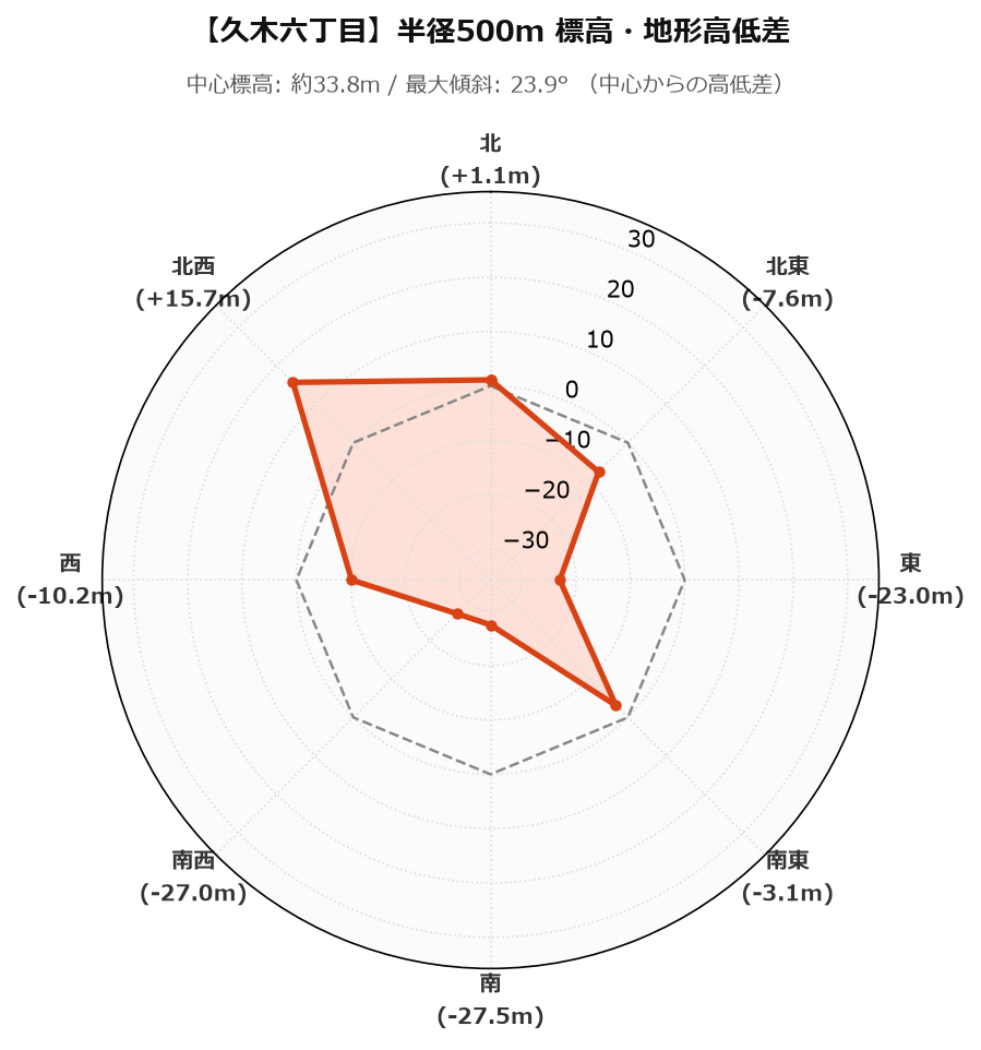久木六丁目の半径500m地形・高低差マップ