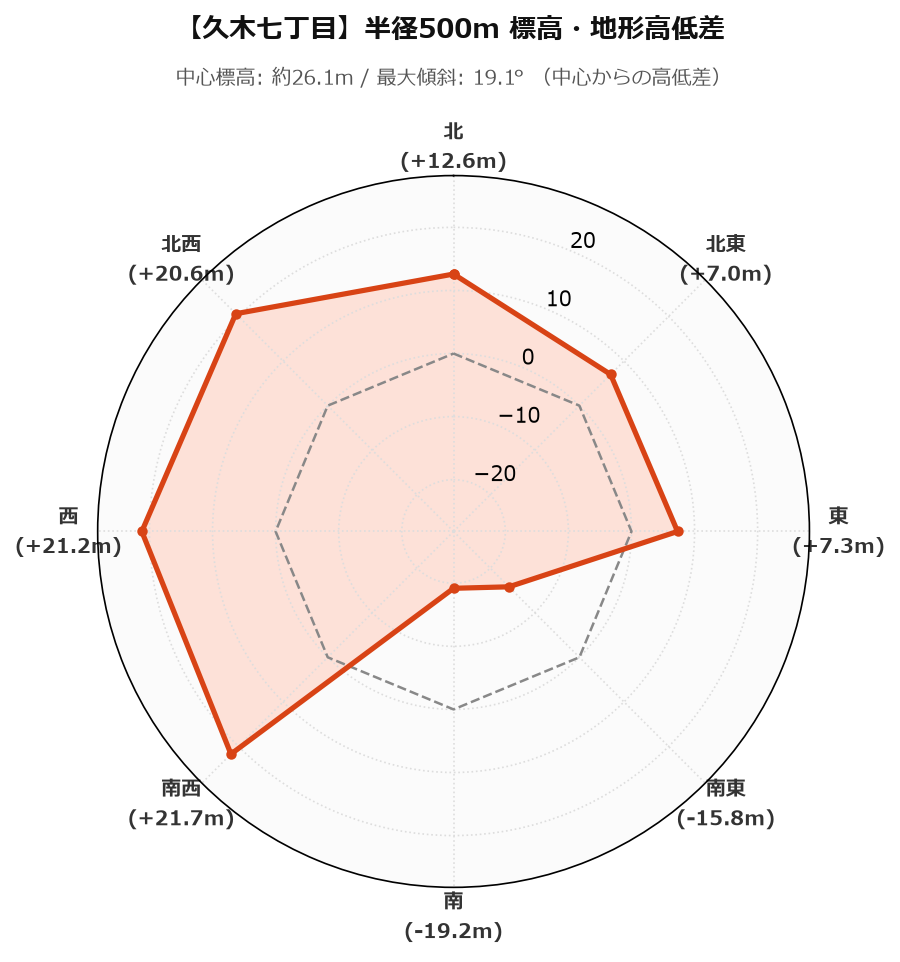 久木七丁目の半径500m地形・高低差マップ