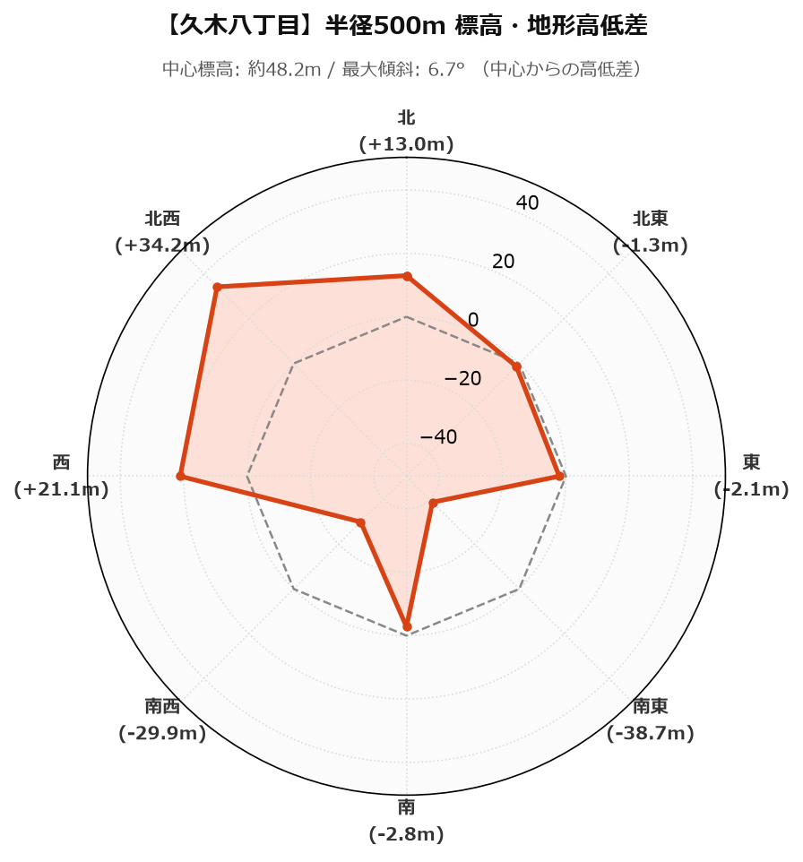 久木八丁目の半径500m地形・高低差マップ