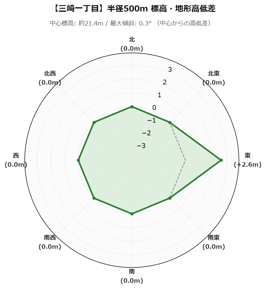 三崎一丁目の半径500m地形・高低差マップ