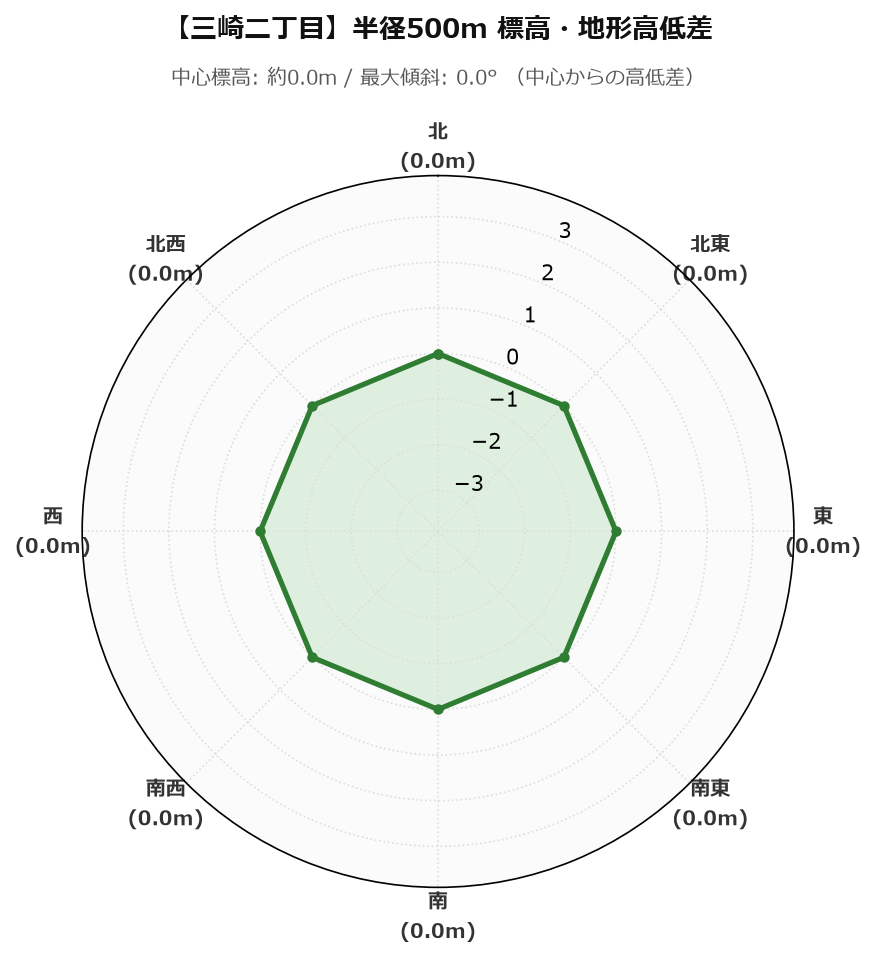 三崎二丁目の半径500m地形・高低差マップ