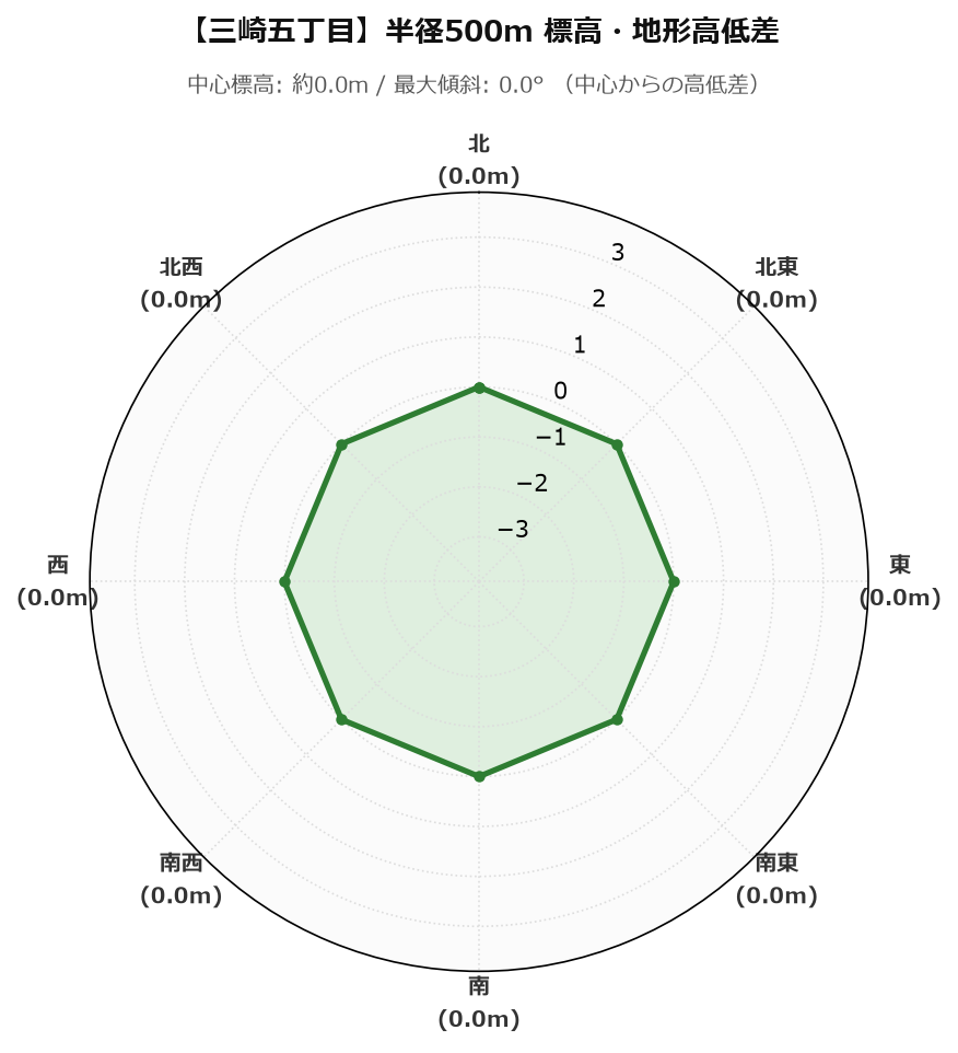 三崎五丁目の半径500m地形・高低差マップ