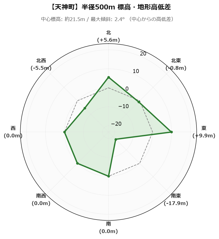 天神町の半径500m地形・高低差マップ