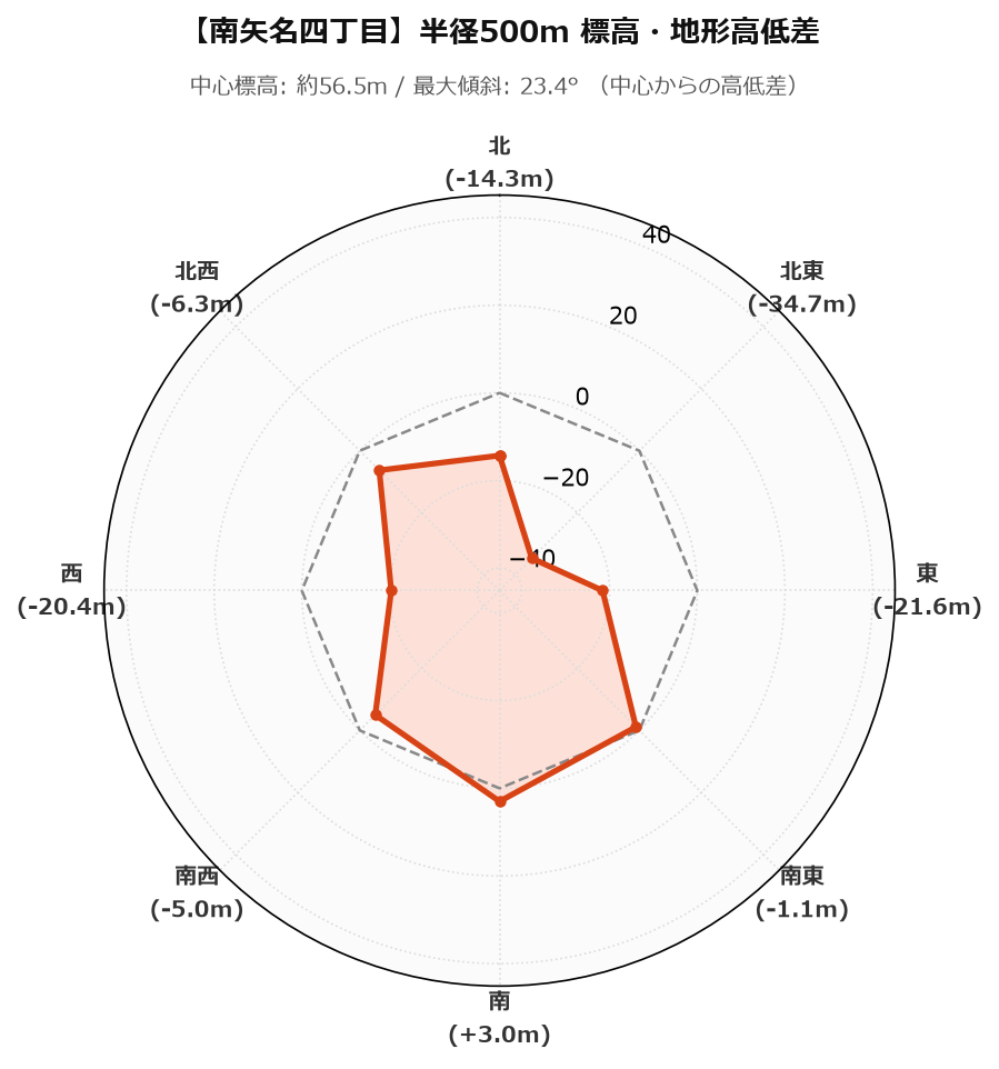 南矢名四丁目の半径500m地形・高低差マップ