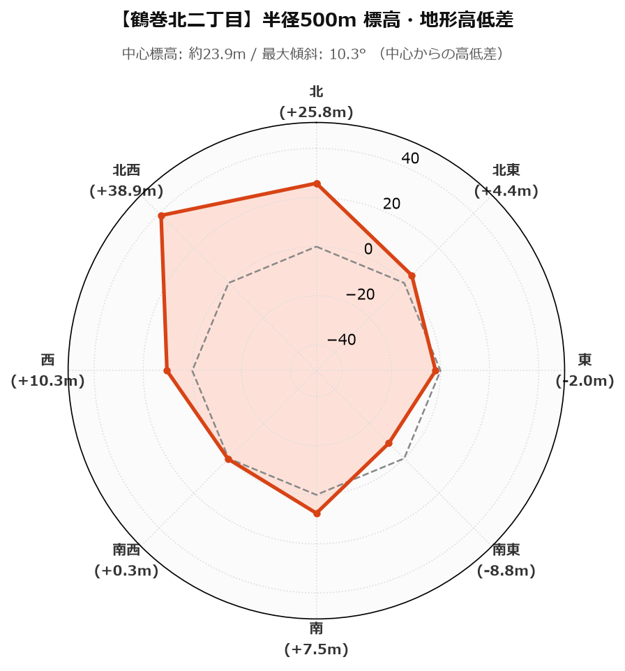 鶴巻北二丁目の半径500m地形・高低差マップ