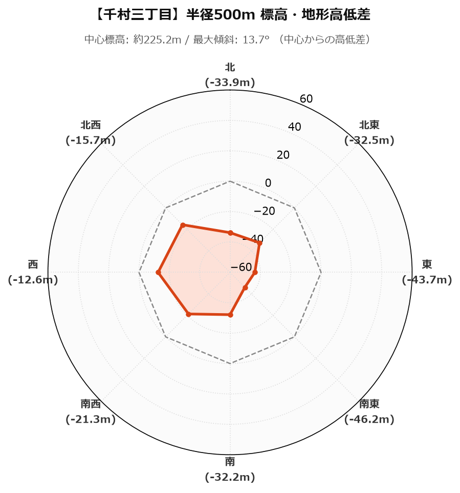 千村三丁目の半径500m地形・高低差マップ