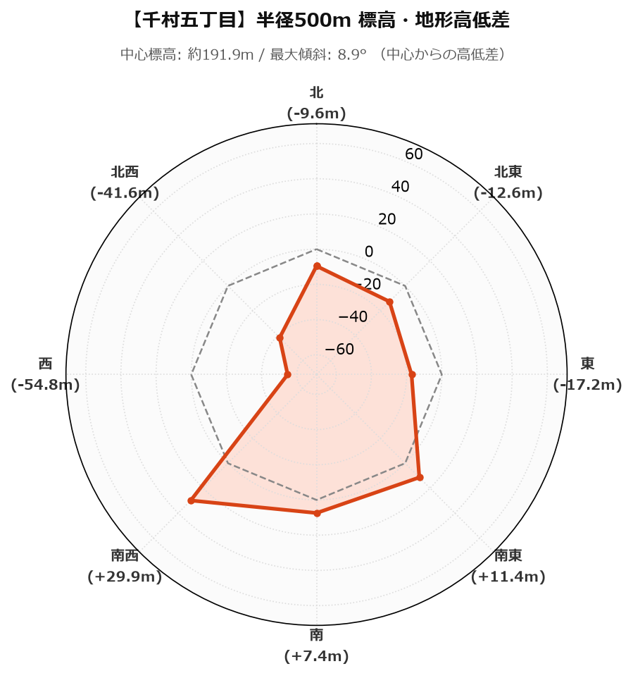 千村五丁目の半径500m地形・高低差マップ
