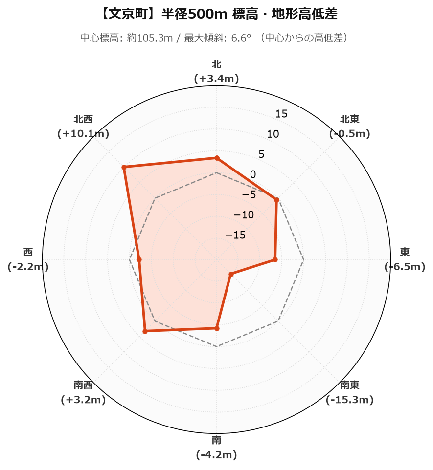 文京町の半径500m地形・高低差マップ