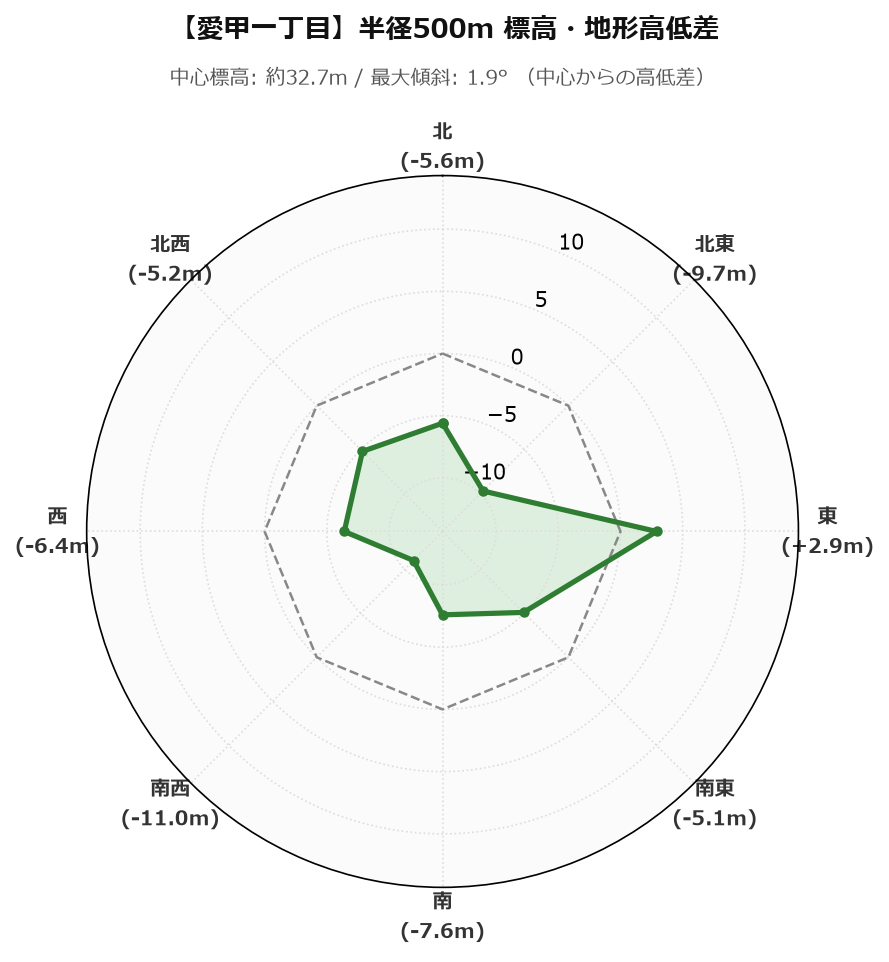 愛甲一丁目の半径500m地形・高低差マップ
