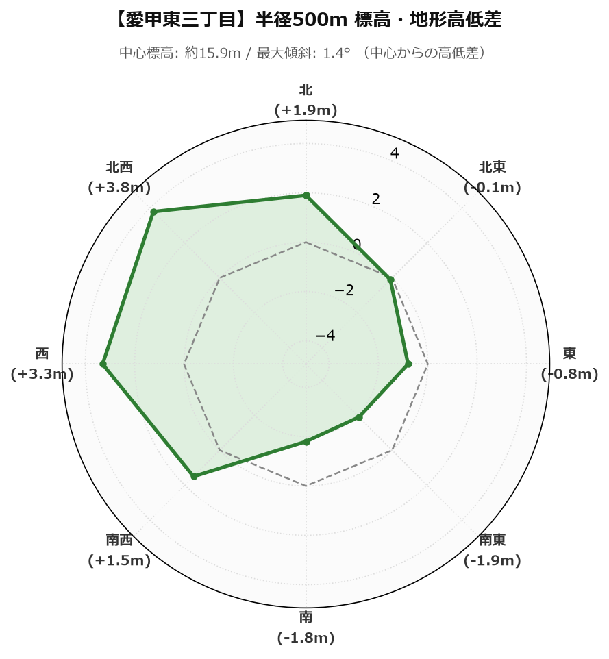 愛甲東三丁目の半径500m地形・高低差マップ