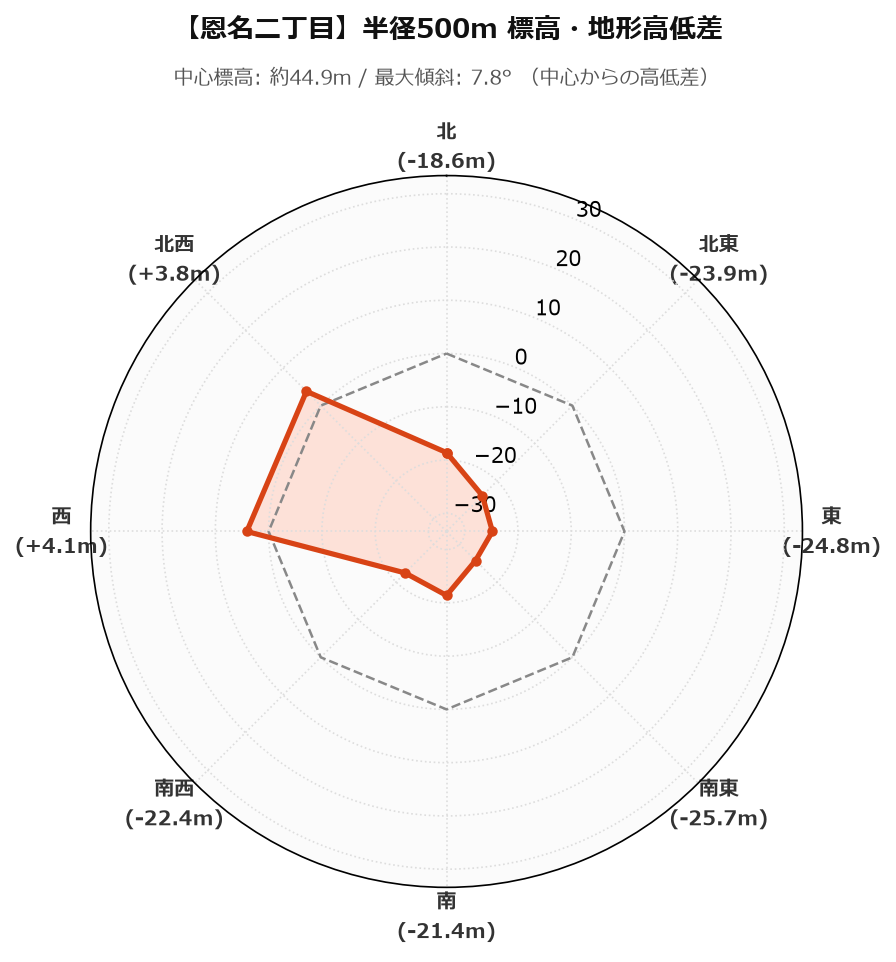 恩名二丁目の半径500m地形・高低差マップ