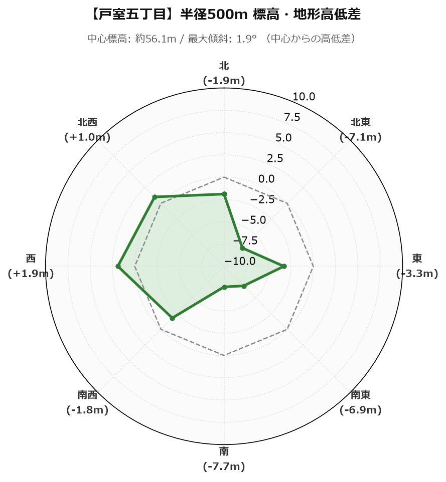 戸室五丁目の半径500m地形・高低差マップ