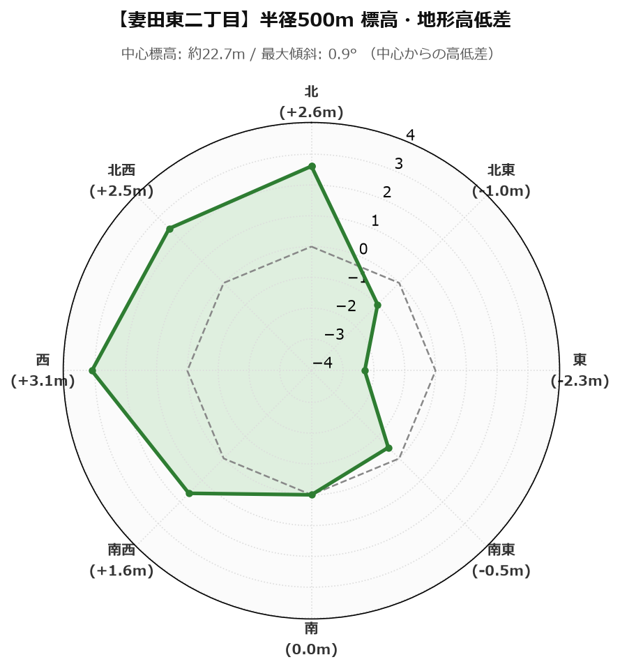 妻田東二丁目の半径500m地形・高低差マップ