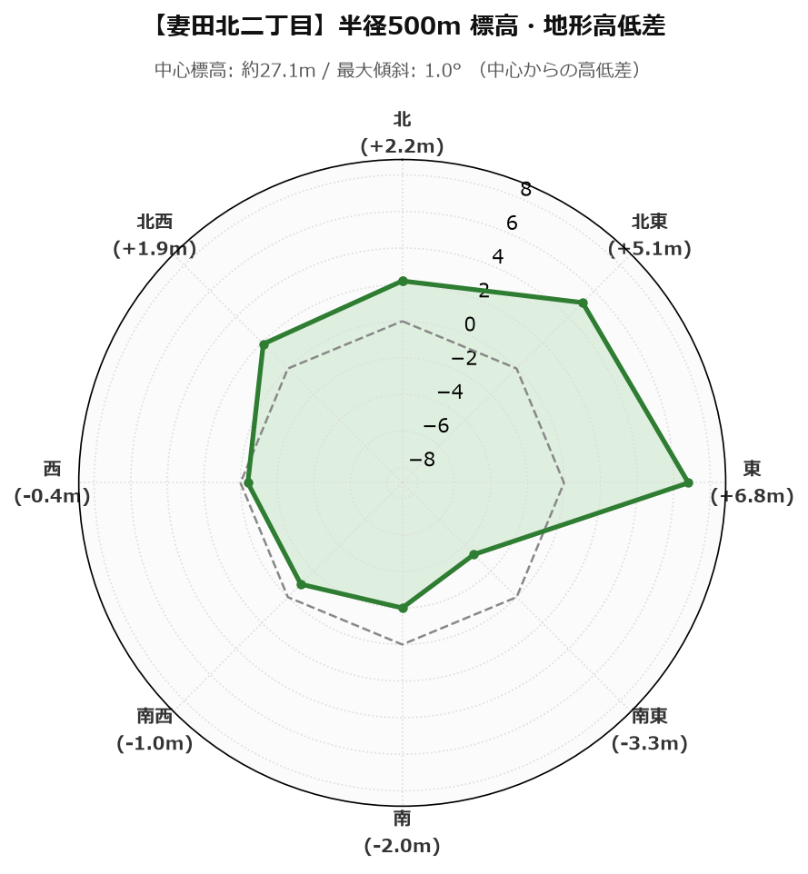 妻田北二丁目の半径500m地形・高低差マップ
