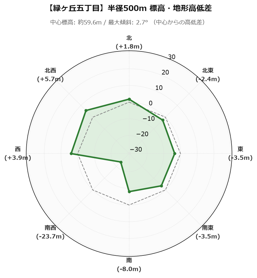 緑ヶ丘五丁目の半径500m地形・高低差マップ