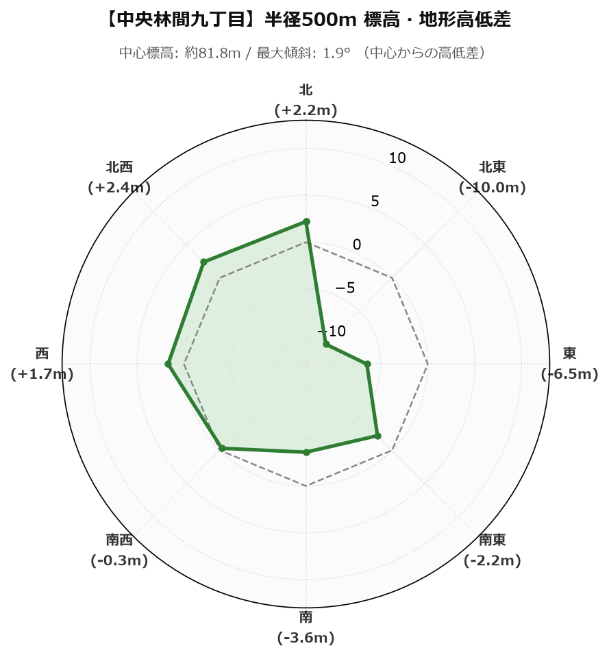 中央林間九丁目の半径500m地形・高低差マップ