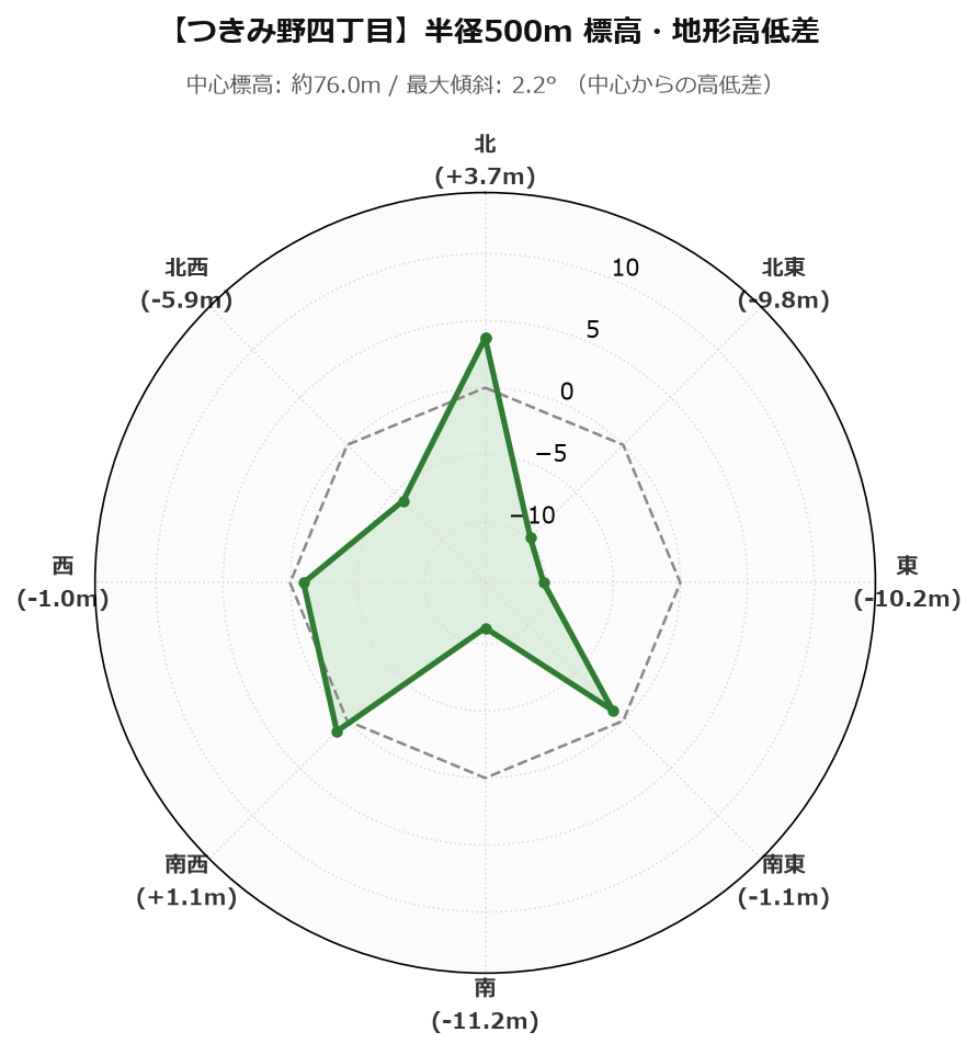 つきみ野四丁目の半径500m地形・高低差マップ
