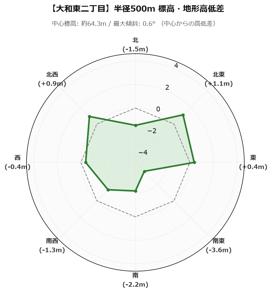 大和東二丁目の半径500m地形・高低差マップ