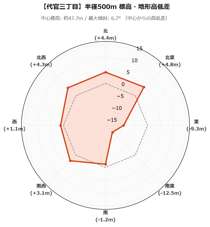 代官三丁目の半径500m地形・高低差マップ