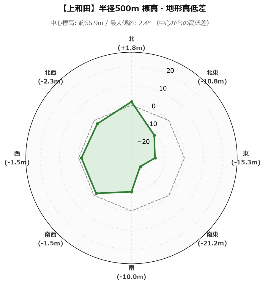 上和田の半径500m地形・高低差マップ