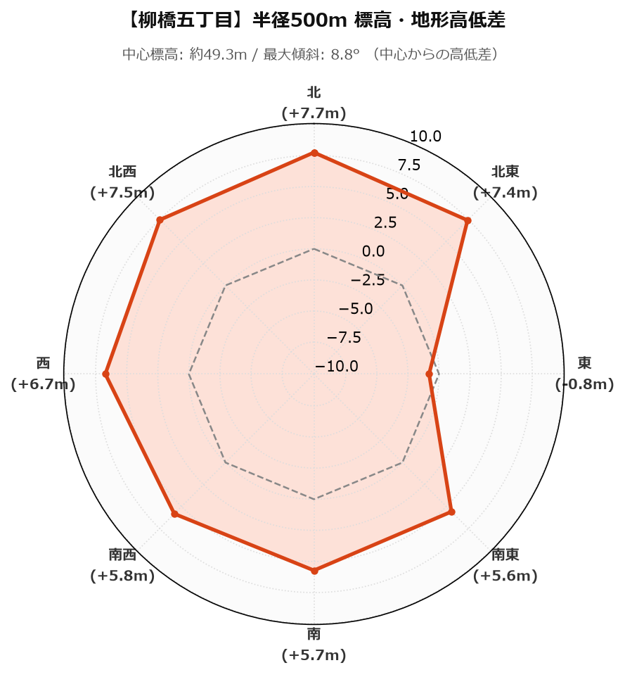柳橋五丁目の半径500m地形・高低差マップ