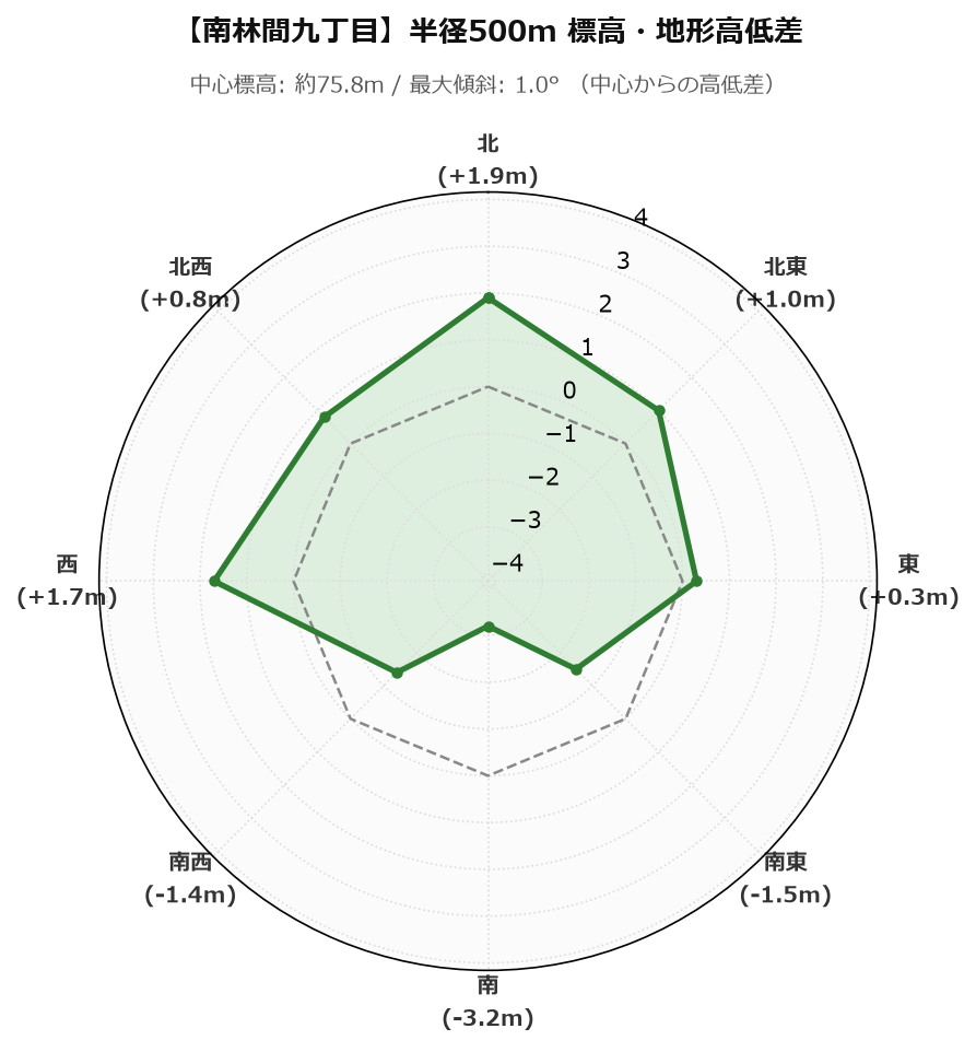 南林間九丁目の半径500m地形・高低差マップ