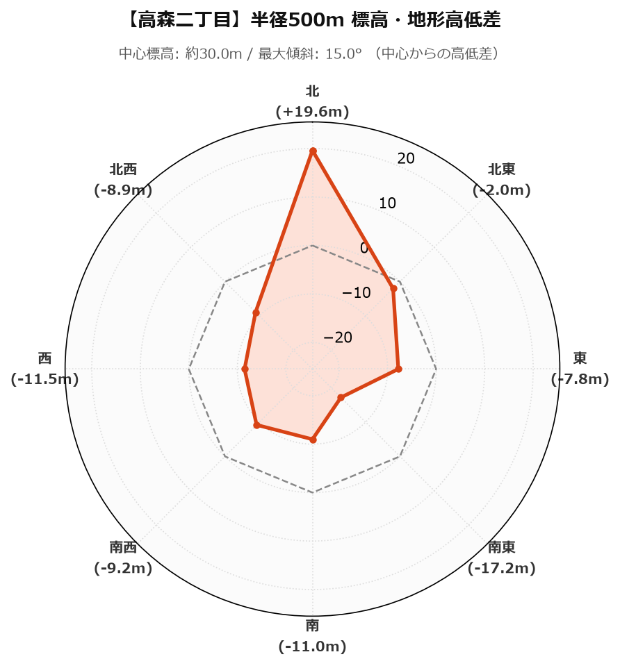 森二丁目の半径500m地形・高低差マップ
