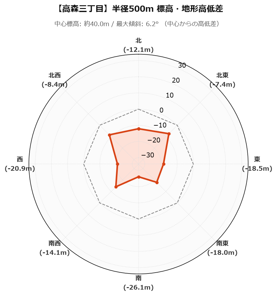 森三丁目の半径500m地形・高低差マップ