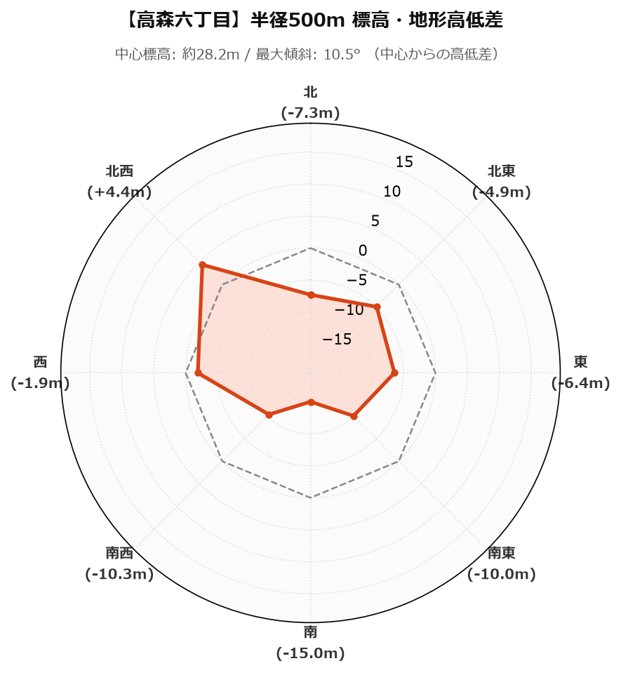 森六丁目の半径500m地形・高低差マップ