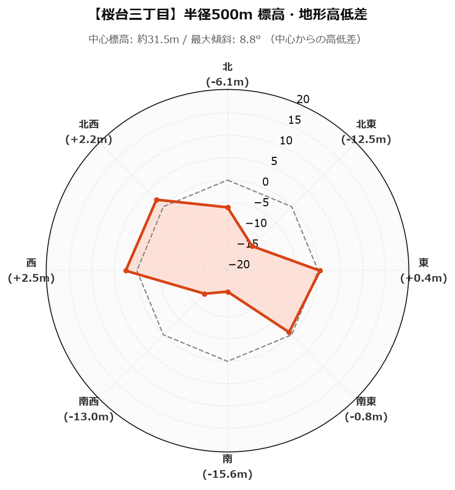 桜台三丁目の半径500m地形・高低差マップ