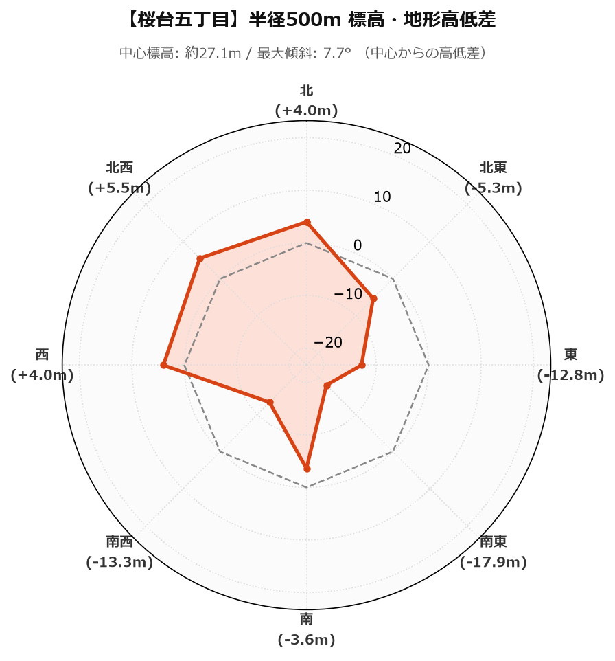 桜台五丁目の半径500m地形・高低差マップ