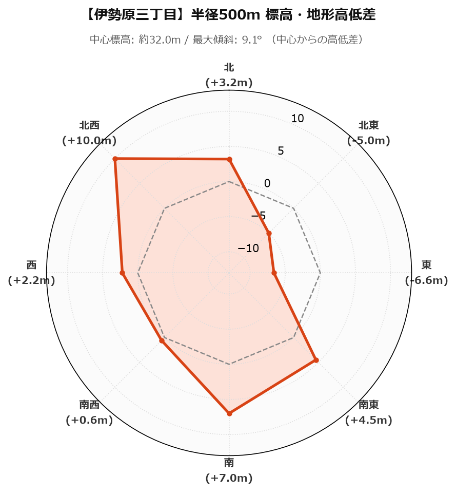 伊勢原三丁目の半径500m地形・高低差マップ