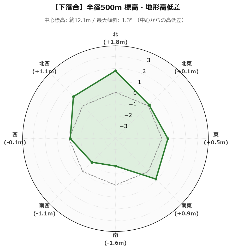 下落合の半径500m地形・高低差マップ