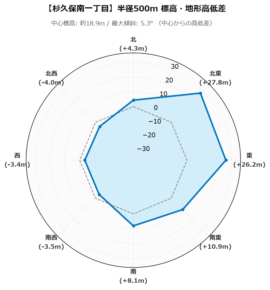 杉久保南一丁目の半径500m地形・高低差マップ