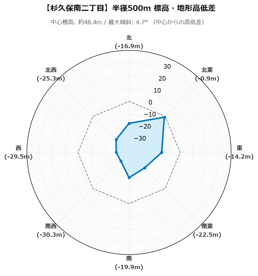 杉久保南二丁目の半径500m地形・高低差マップ