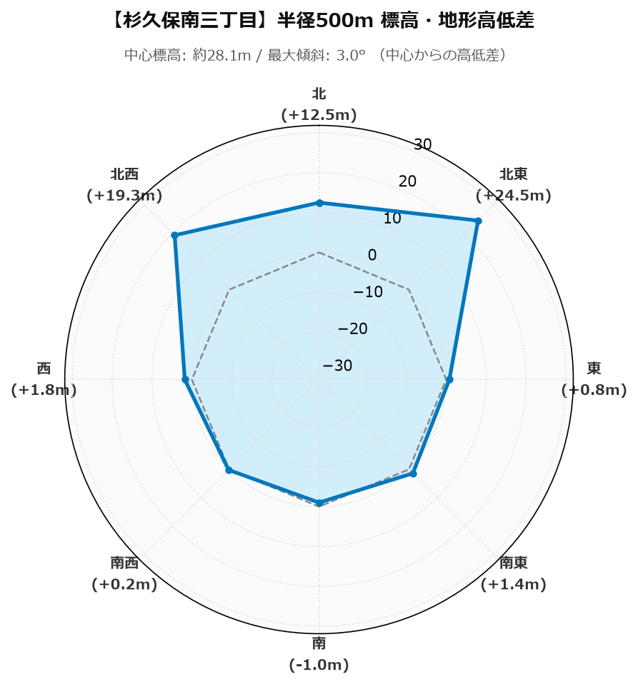 杉久保南三丁目の半径500m地形・高低差マップ