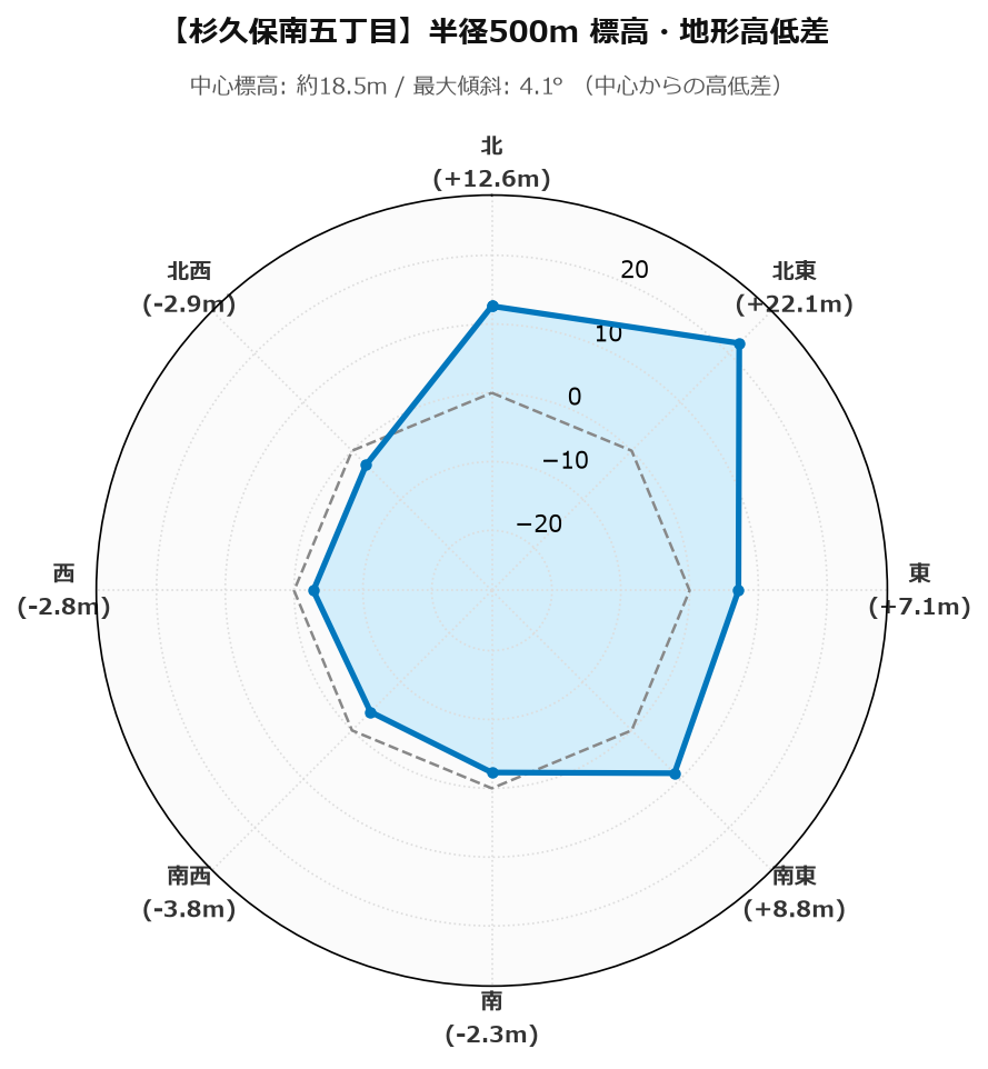 杉久保南五丁目の半径500m地形・高低差マップ